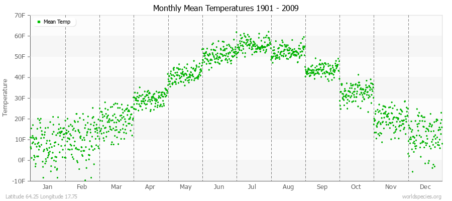 Monthly Mean Temperatures 1901 - 2009 (English) Latitude 64.25 Longitude 17.75