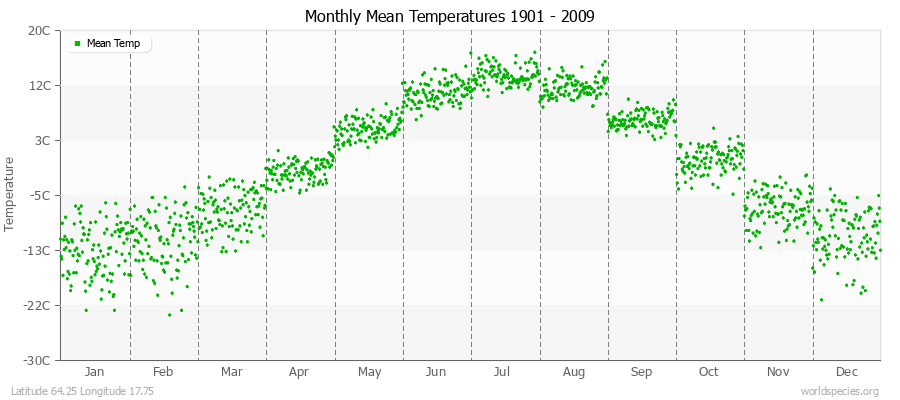 Monthly Mean Temperatures 1901 - 2009 (Metric) Latitude 64.25 Longitude 17.75