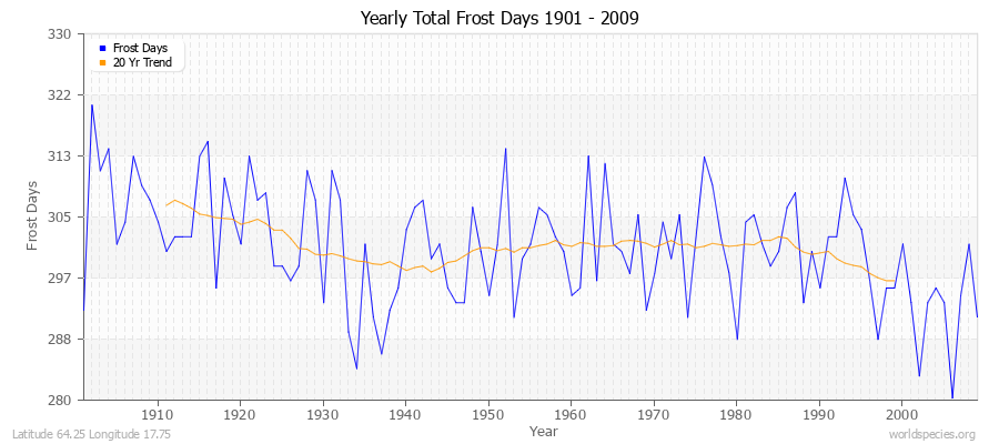 Yearly Total Frost Days 1901 - 2009 Latitude 64.25 Longitude 17.75