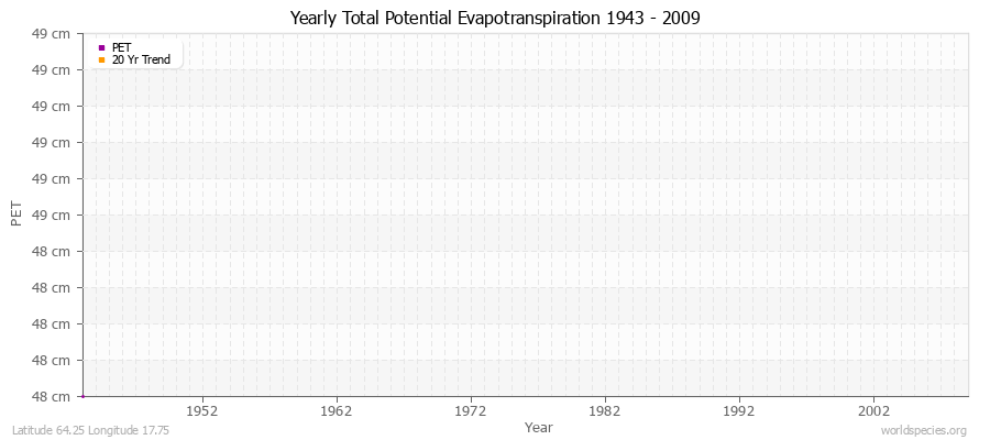 Yearly Total Potential Evapotranspiration 1943 - 2009 (Metric) Latitude 64.25 Longitude 17.75