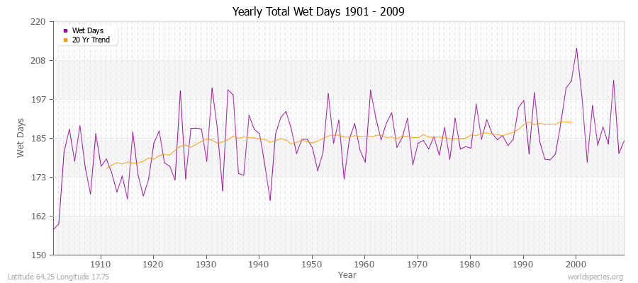 Yearly Total Wet Days 1901 - 2009 Latitude 64.25 Longitude 17.75