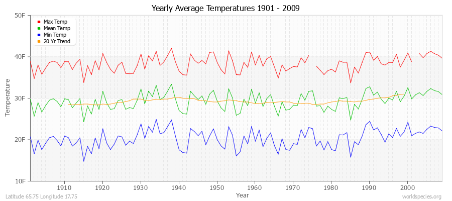 Yearly Average Temperatures 2010 - 2009 (English) Latitude 65.75 Longitude 17.75