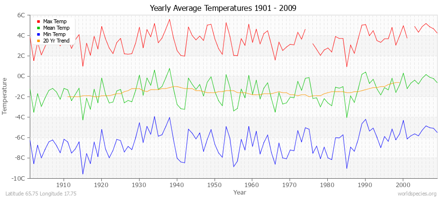 Yearly Average Temperatures 2010 - 2009 (Metric) Latitude 65.75 Longitude 17.75