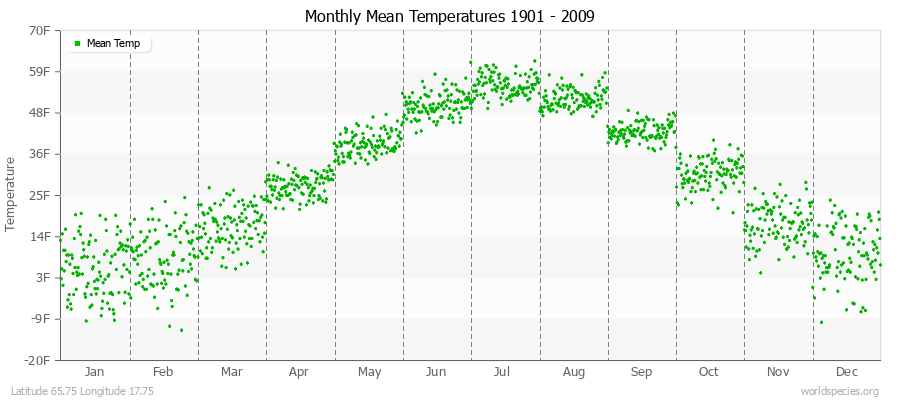 Monthly Mean Temperatures 1901 - 2009 (English) Latitude 65.75 Longitude 17.75