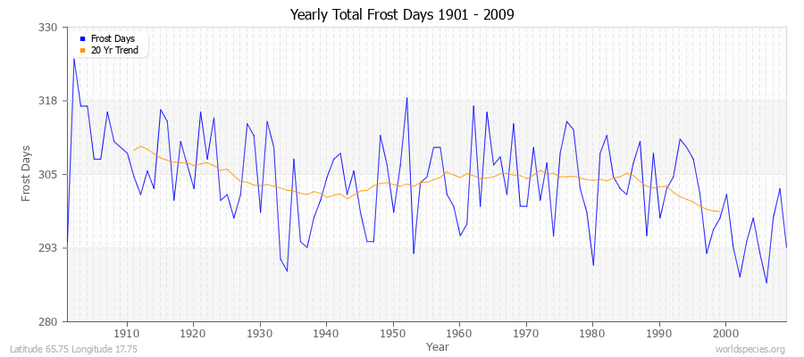 Yearly Total Frost Days 1901 - 2009 Latitude 65.75 Longitude 17.75