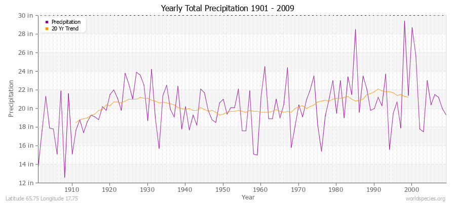 Yearly Total Precipitation 1901 - 2009 (English) Latitude 65.75 Longitude 17.75