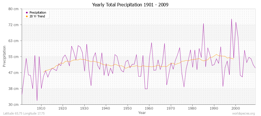 Yearly Total Precipitation 1901 - 2009 (Metric) Latitude 65.75 Longitude 17.75