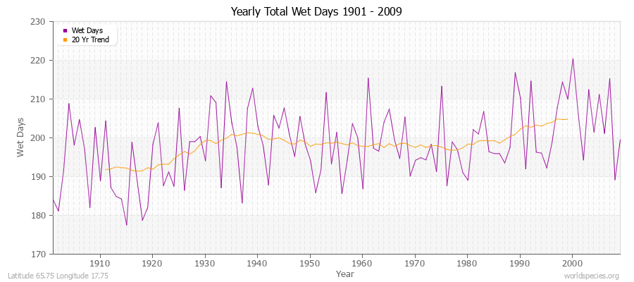 Yearly Total Wet Days 1901 - 2009 Latitude 65.75 Longitude 17.75