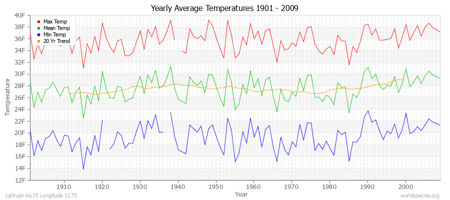 Yearly Average Temperatures 2010 - 2009 (English) Latitude 66.75 Longitude 17.75