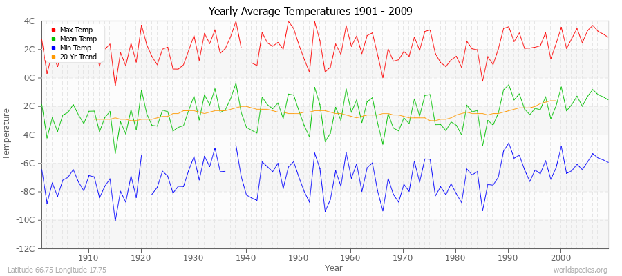 Yearly Average Temperatures 2010 - 2009 (Metric) Latitude 66.75 Longitude 17.75