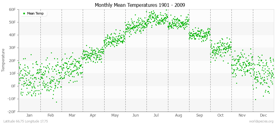 Monthly Mean Temperatures 1901 - 2009 (English) Latitude 66.75 Longitude 17.75