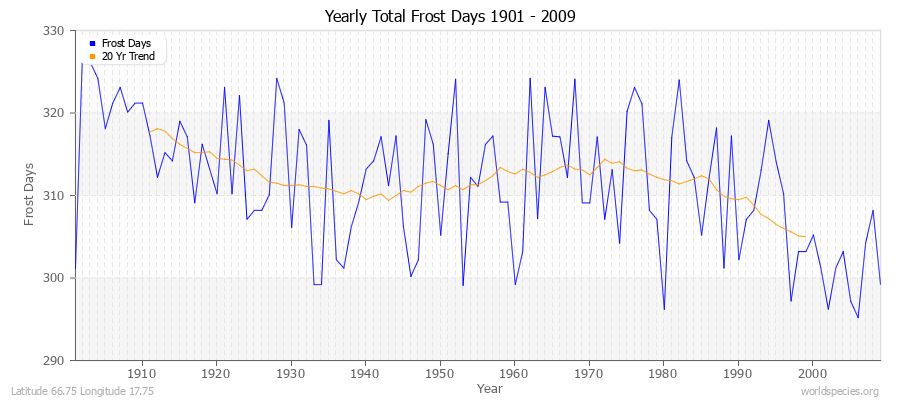 Yearly Total Frost Days 1901 - 2009 Latitude 66.75 Longitude 17.75