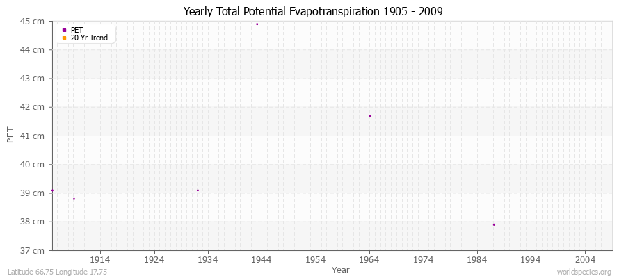 Yearly Total Potential Evapotranspiration 1905 - 2009 (Metric) Latitude 66.75 Longitude 17.75