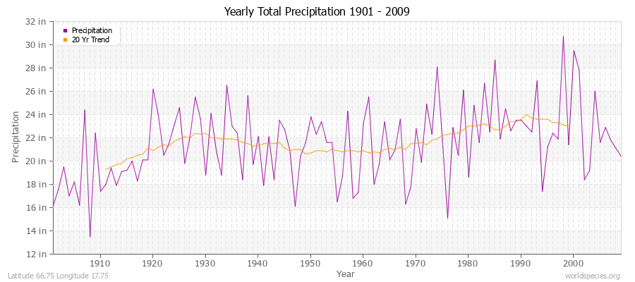 Yearly Total Precipitation 1901 - 2009 (English) Latitude 66.75 Longitude 17.75