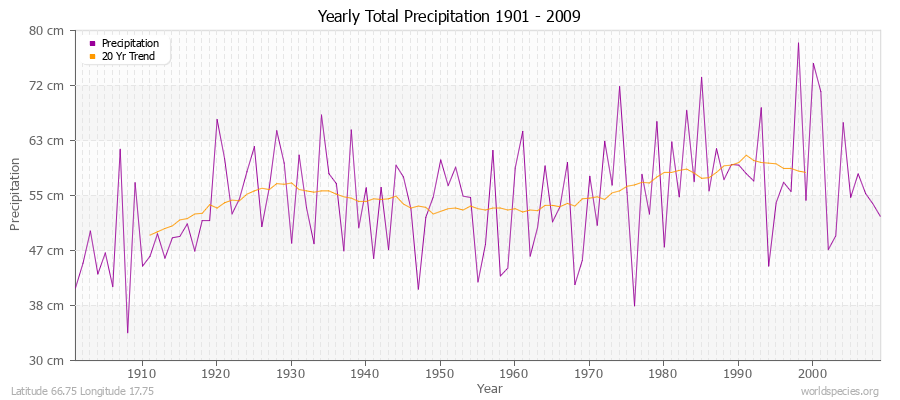 Yearly Total Precipitation 1901 - 2009 (Metric) Latitude 66.75 Longitude 17.75