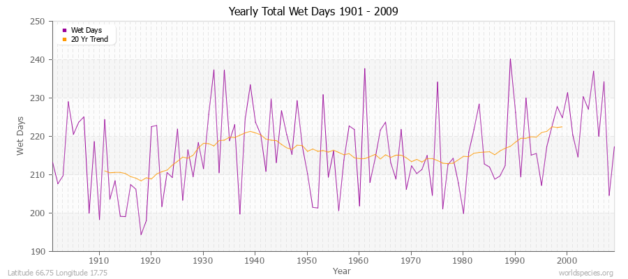 Yearly Total Wet Days 1901 - 2009 Latitude 66.75 Longitude 17.75