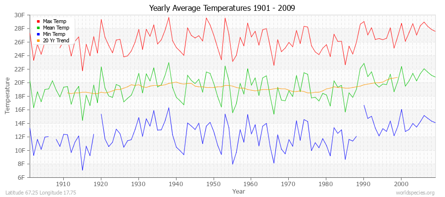 Yearly Average Temperatures 2010 - 2009 (English) Latitude 67.25 Longitude 17.75