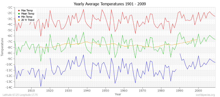 Yearly Average Temperatures 2010 - 2009 (Metric) Latitude 67.25 Longitude 17.75