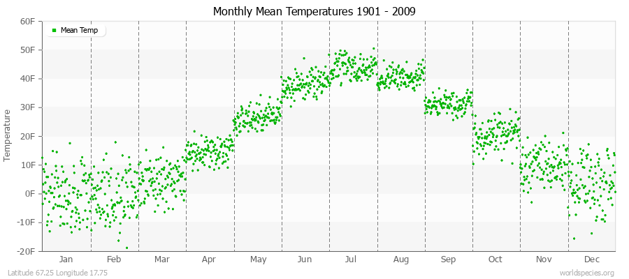 Monthly Mean Temperatures 1901 - 2009 (English) Latitude 67.25 Longitude 17.75