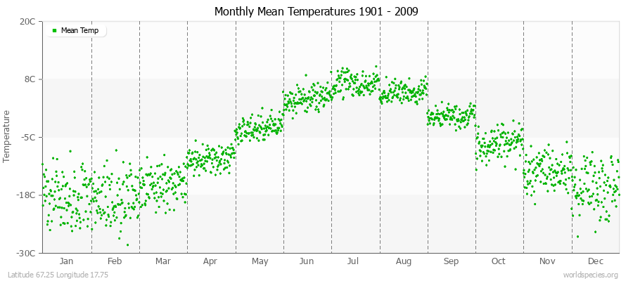 Monthly Mean Temperatures 1901 - 2009 (Metric) Latitude 67.25 Longitude 17.75