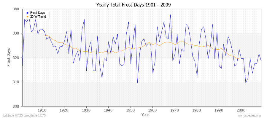 Yearly Total Frost Days 1901 - 2009 Latitude 67.25 Longitude 17.75