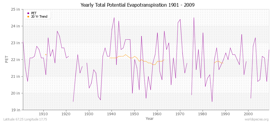 Yearly Total Potential Evapotranspiration 1901 - 2009 (English) Latitude 67.25 Longitude 17.75