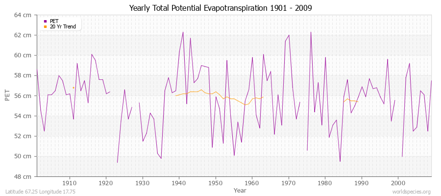 Yearly Total Potential Evapotranspiration 1901 - 2009 (Metric) Latitude 67.25 Longitude 17.75