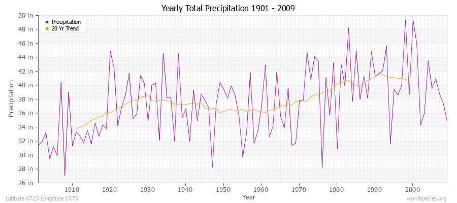 Yearly Total Precipitation 1901 - 2009 (English) Latitude 67.25 Longitude 17.75