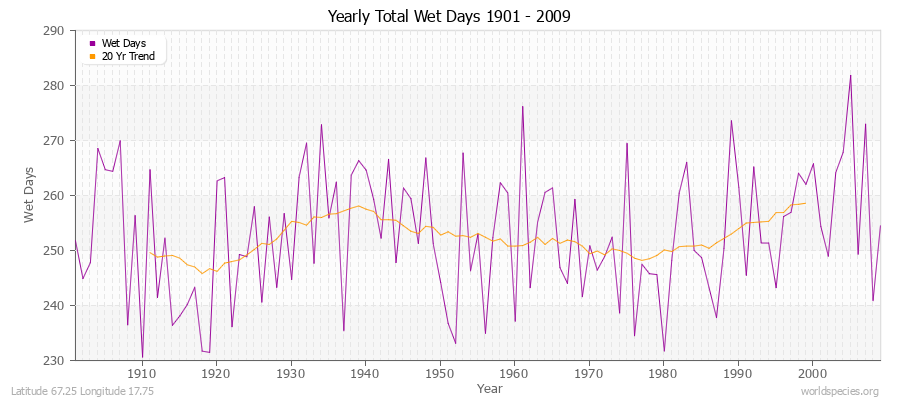 Yearly Total Wet Days 1901 - 2009 Latitude 67.25 Longitude 17.75