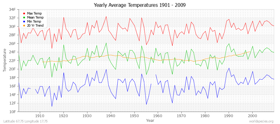 Yearly Average Temperatures 2010 - 2009 (English) Latitude 67.75 Longitude 17.75