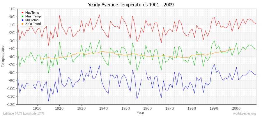 Yearly Average Temperatures 2010 - 2009 (Metric) Latitude 67.75 Longitude 17.75