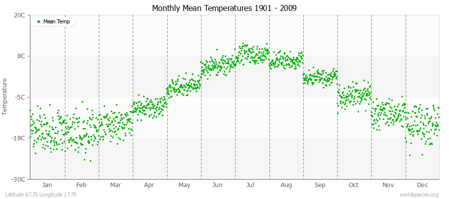 Monthly Mean Temperatures 1901 - 2009 (Metric) Latitude 67.75 Longitude 17.75