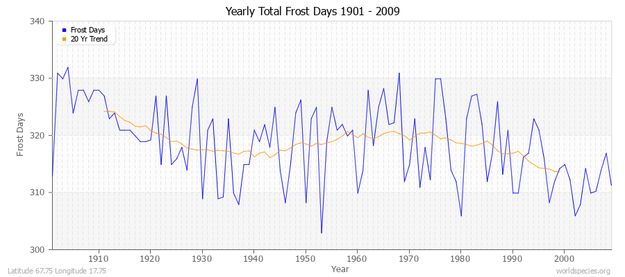 Yearly Total Frost Days 1901 - 2009 Latitude 67.75 Longitude 17.75