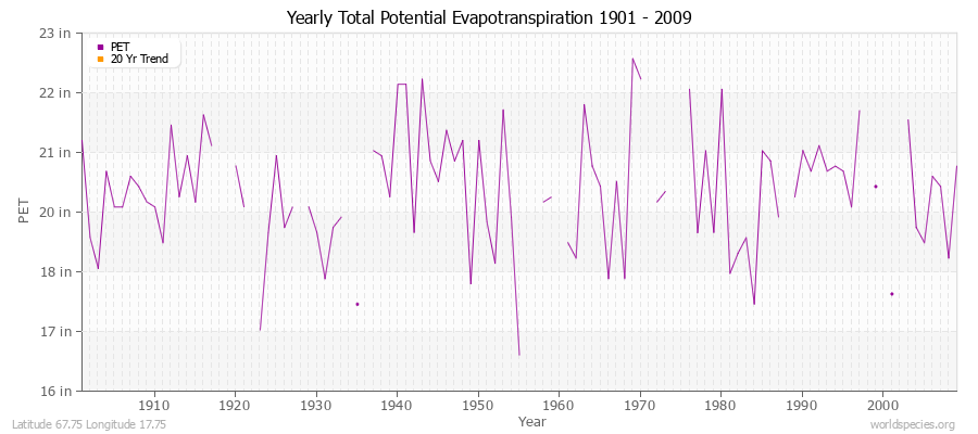 Yearly Total Potential Evapotranspiration 1901 - 2009 (English) Latitude 67.75 Longitude 17.75