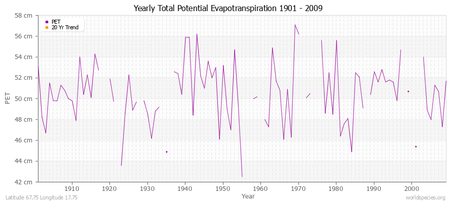 Yearly Total Potential Evapotranspiration 1901 - 2009 (Metric) Latitude 67.75 Longitude 17.75