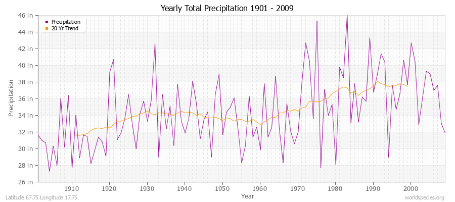 Yearly Total Precipitation 1901 - 2009 (English) Latitude 67.75 Longitude 17.75