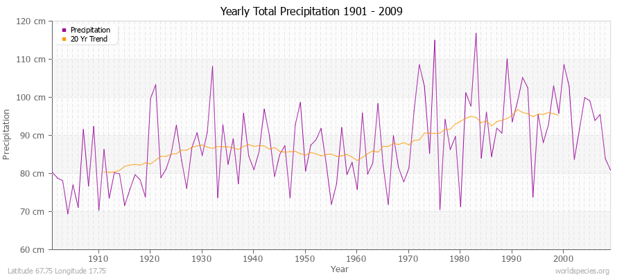 Yearly Total Precipitation 1901 - 2009 (Metric) Latitude 67.75 Longitude 17.75