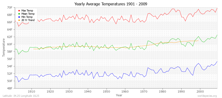 Yearly Average Temperatures 2010 - 2009 (English) Latitude -34.25 Longitude 18.25