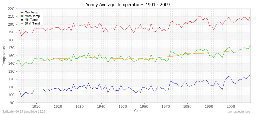 Yearly Average Temperatures 2010 - 2009 (Metric) Latitude -34.25 Longitude 18.25