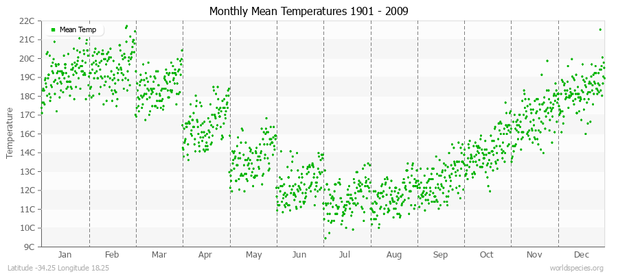 Monthly Mean Temperatures 1901 - 2009 (Metric) Latitude -34.25 Longitude 18.25