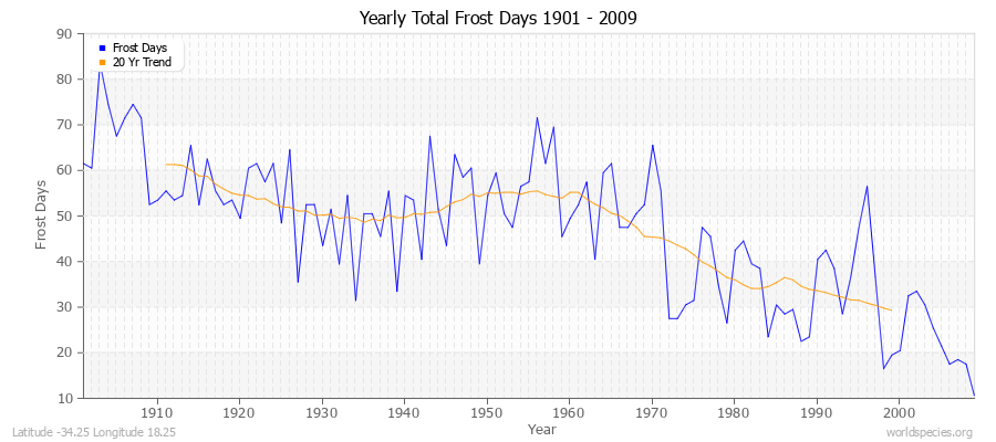 Yearly Total Frost Days 1901 - 2009 Latitude -34.25 Longitude 18.25