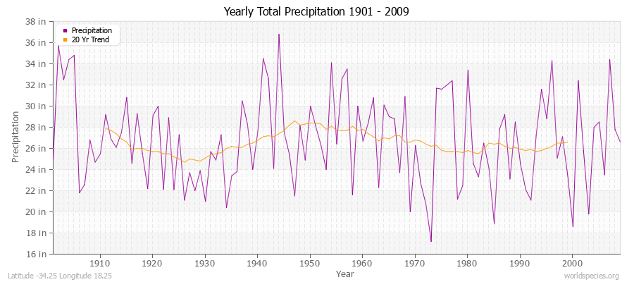 Yearly Total Precipitation 1901 - 2009 (English) Latitude -34.25 Longitude 18.25