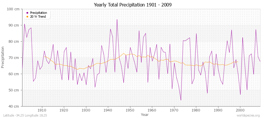 Yearly Total Precipitation 1901 - 2009 (Metric) Latitude -34.25 Longitude 18.25