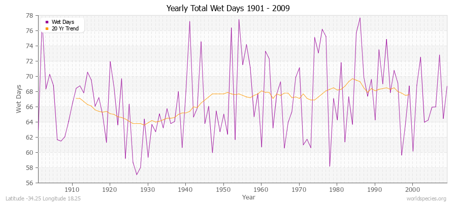 Yearly Total Wet Days 1901 - 2009 Latitude -34.25 Longitude 18.25