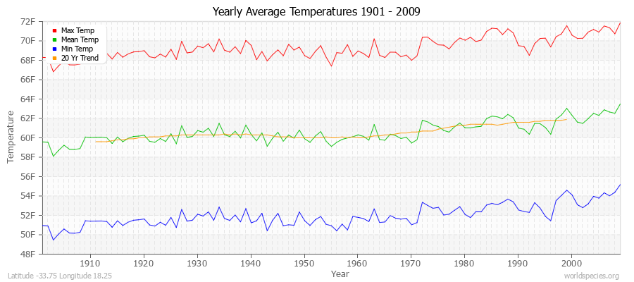 Yearly Average Temperatures 2010 - 2009 (English) Latitude -33.75 Longitude 18.25