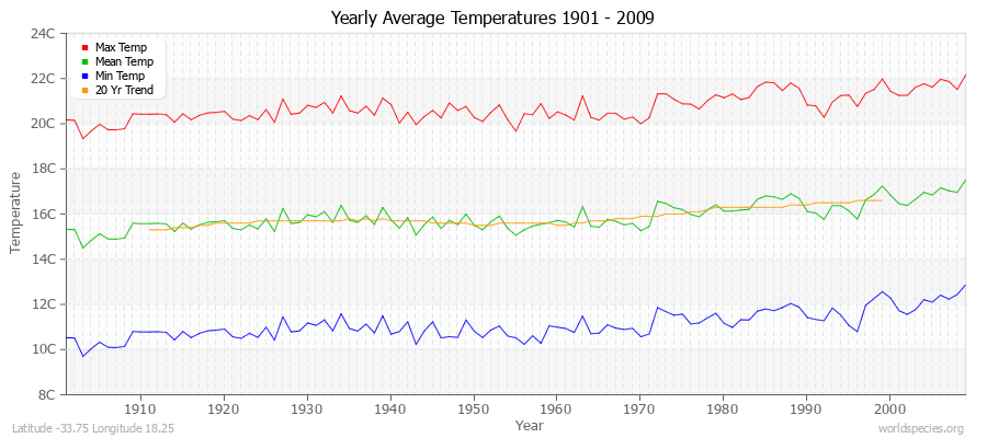 Yearly Average Temperatures 2010 - 2009 (Metric) Latitude -33.75 Longitude 18.25