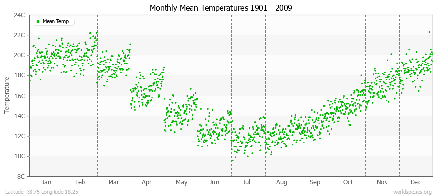 Monthly Mean Temperatures 1901 - 2009 (Metric) Latitude -33.75 Longitude 18.25