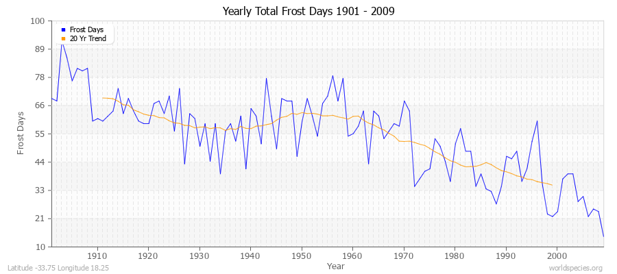 Yearly Total Frost Days 1901 - 2009 Latitude -33.75 Longitude 18.25