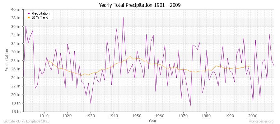 Yearly Total Precipitation 1901 - 2009 (English) Latitude -33.75 Longitude 18.25