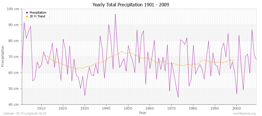 Yearly Total Precipitation 1901 - 2009 (Metric) Latitude -33.75 Longitude 18.25